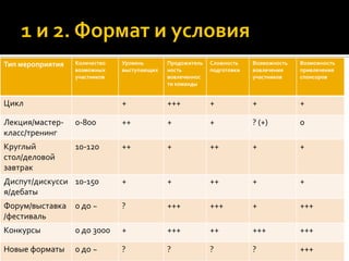 Тип мероприятия Количество
возможных
участников
Уровень
выступающих
Продожитель
ность
вовлеченнос
ти команды
Сложность
подготовки
Возможность
вовлечения
участников
Возможность
привлечения
спонсоров
Цикл + +++ + + +
Лекция/мастер-
класс/тренинг
0-800 ++ + + ? (+) 0
Круглый
стол/деловой
завтрак
10-120 ++ + ++ + +
Диспут/дискусси
я/дебаты
10-150 + + ++ + +
Форум/выставка
/фестиваль
0 до ~ ? +++ +++ + +++
Конкурсы 0 до 3000 + +++ ++ +++ +++
Новые форматы 0 до ~ ? ? ? ? +++
 