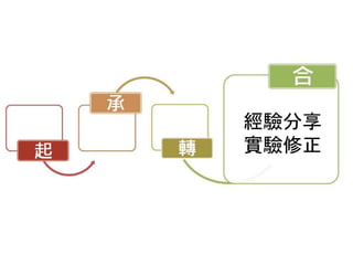 經驗分享
實驗修正
 