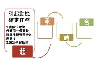 引起動機
確定任務
1.由兩位老師
示範同一個實驗,
請學生觀察兩者的
差異！
2.確定學習任務
 