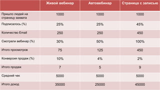 Живой вебинар Автовебинар Страница с записью
Пришло людей на
страницу захвата
1000 1000 1000
Подписалось (%) 25% 25% 45%
Количество Email 250 250 450
Смотрели вебинар (%) 30% 50% 100%
Итого просмотров 75 125 450
Конверсия продаж (%) 10% 4% 2%
Итого продаж 7 5 9
Средний чек 5000 5000 5000
Итого доход 35000 25000 45000
 