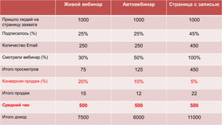 Живой вебинар Автовебинар Страница с записью
Пришло людей на
страницу захвата
1000 1000 1000
Подписалось (%) 25% 25% 45%
Количество Email 250 250 450
Смотрели вебинар (%) 30% 50% 100%
Итого просмотров 75 125 450
Конверсия продаж (%) 20% 10% 5%
Итого продаж 15 12 22
Средний чек 500 500 500
Итого доход 7500 6000 11000
 