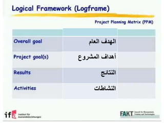 ‫العام‬ ‫الهدف‬
‫أهداف‬‫المشروع‬
‫النتائج‬
‫النشاطات‬
 