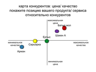 : /карта конкурентов цена качество
/покажите позицию вашего продукта сервиса
относительно конкурентов
максимальная
цена
минимальная
цена
минимальное
качество
максимальное
качество
Арман
Ертыс
Батыр мол
Сарыарка
Шакен А
 