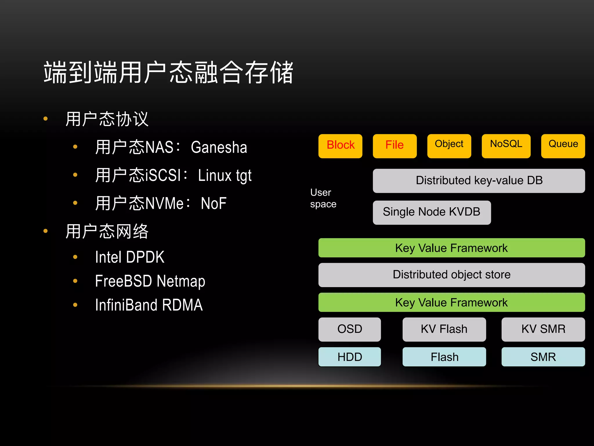 •
• NAS Ganesha
• iSCSI Linux tgt
• NVMe NoF
•
• Intel DPDK
• FreeBSD Netmap
• InfiniBand RDMA
OSD
HDD Flash SMR
KV Flash KV SMR
Key Value Framework
Distributed object store
Distributed key-value DB
Key Value Framework
Block File Object NoSQL Queue
Single Node KVDB
User
space
 