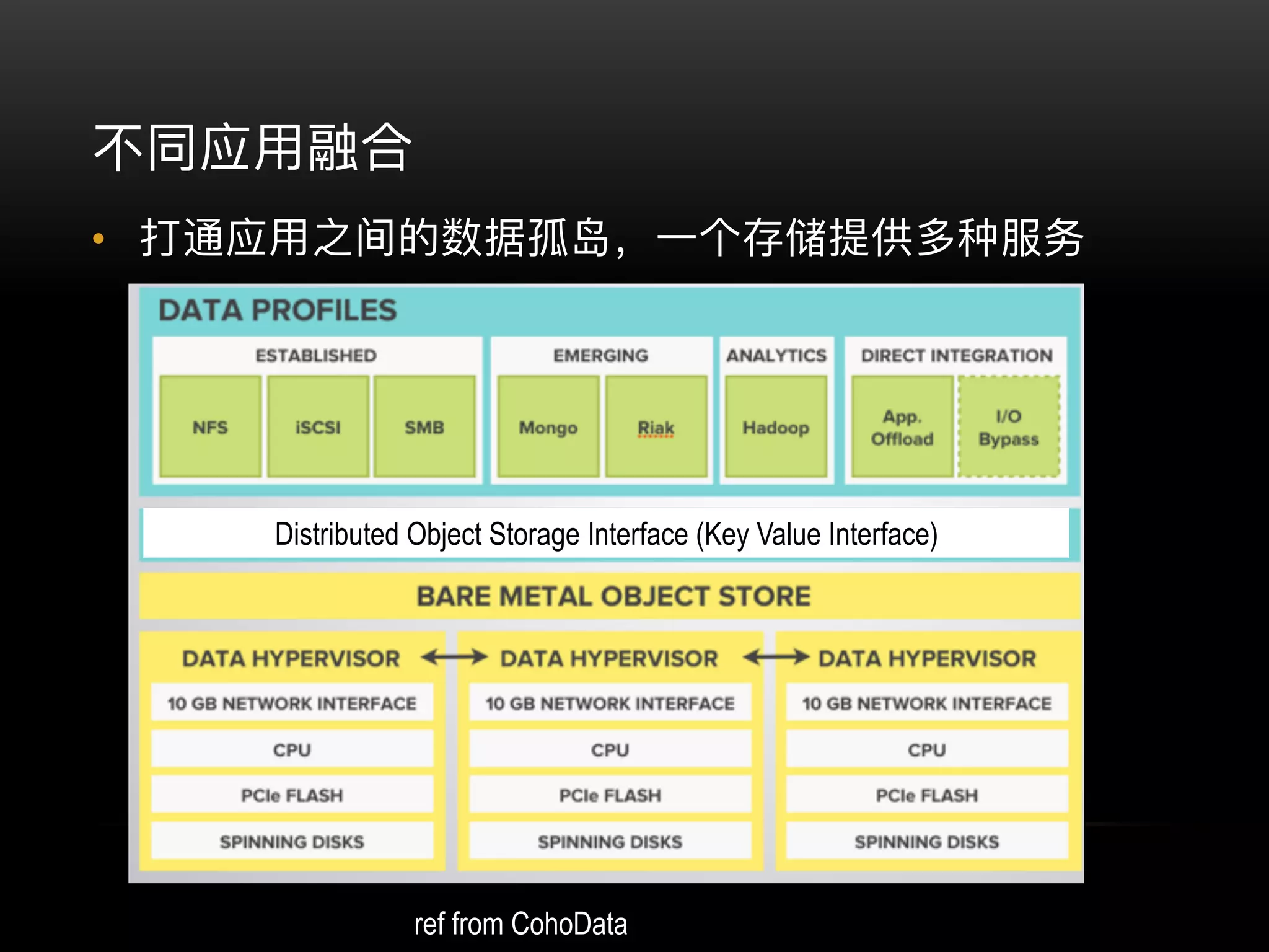 •
Distributed Object Storage Interface (Key Value Interface)
ref from CohoData
 