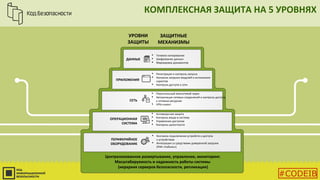 КОМПЛЕКСНАЯ ЗАЩИТА НА 5 УРОВНЯХ
УРОВНИ
ЗАЩИТЫ
ЗАЩИТНЫЕ
МЕХАНИЗМЫ
 Теневое копирование
 Шифрование данных
 Маркировка документов
 Регистрация и контроль запуска
 Контроль загрузки модулей и исполнения
скриптов
 Контроль доступа к сети
 Персональный межсетевой экран
 Авторизация сетевых соединений и контроль доступа
к сетевым ресурсам
 VPN-клиент
 Антивирусная защита
 Контроль входа в систему
 Управление доступом
 Контроль целостности
 Контроль подключения устройств и доступа
к устройствам
 Интеграция со средствами доверенной загрузки
(ПАК «Соболь»)
ДАННЫЕ
ПРИЛОЖЕНИЯ
СЕТЬ
ОПЕРАЦИОННАЯ
СИСТЕМА
ПЕРИФЕРИЙНОЕ
ОБОРУДОВАНИЕ
Централизованное развертывание, управление, мониторинг.
Масштабируемость и надежность работы системы
(иерархия серверов безопасности, репликация)
#CODEIB
 