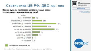 Статистика ЦБ РФ: .ДБО юр лиц
Источник: Банк России. Обзор о несанкционированных переводах денежных средств. 2015 год
- , .количество инцидентов ед
Какие суммы пытаются украсть чаще всего
у клиентов – юридических лиц?
#CODEIB
Г. САНКТ-ПЕТЕРБУРГ
21 АПРЕЛЯ 2016
 