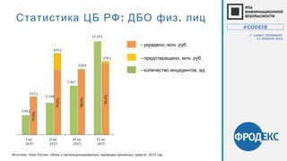 Статистика ЦБ РФ: .ДБО физ лиц
- , . .предотвращено млн руб
- , . .украдено млн руб
Источник: Банк России. Обзор о несанкционированных переводах денежных средств. 2015 год
- , .количество инцидентов ед
#CODEIB
Г. САНКТ-ПЕТЕРБУРГ
21 АПРЕЛЯ 2016
 