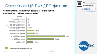Статистика ЦБ РФ: .ДБО физ лиц
Источник: Банк России. Обзор о несанкционированных переводах денежных средств. 2015 год
- , .количество инцидентов ед
Какие суммы пытаются украсть чаще всего
у клиентов – физических лиц?
#CODEIB
Г. САНКТ-ПЕТЕРБУРГ
21 АПРЕЛЯ 2016
 