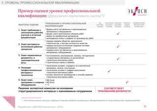 Пример оценки уровня профессиональной
квалификации (фрагмент оценочного листа*)
11Разработано «ЭКОПСИ Консалтинг», 2016 г.
3. УРОВЕНЬ ПРОФЕССИОНАЛЬНОЙ КВАЛИФИКАЦИИ
ФАКТОРЫ ОЦЕНКИ
ТРЕБОВАНИЯ К ПРОФЕССИОНАЛЬНОЙ
КВАЛИФИКАЦИИ*
НЕ
СООТВЕТ.
ТРЕБОВ.
ЧАСТИЧНО
СООТВЕТ.
ТРЕБОВ.
ПОЛНОСТ.
СООТВЕТ.
ТРЕБОВ.
ПРЕВОС-
ХОДИТ
ТРЕБОВ.
КОММЕНТАРИИ
ЭКСПЕРТНОЙ
КОМИССИИ
1. Знает требования к
заполнению рабочей,
учетной и отчетной
документации
 формы учета поставленных и реализованных
материалов и оборудования
 формы учета выполненных объемов работ
 заявки на приобретения материалов
 календарные планы и графики по производству работ

2. Знает регламенты
исполнения рабочих
процессов
 порядок приемки объектов, законченного
строительства, и методы контроля их качества
 порядок контроля исполнения графиков поставки
материалов к оборудования
 порядок учета поставленных и реализованных
материалов и оборудования

3. Знает нормативные
документы, и
законодательные
акты
 постановления, распоряжения, приказы, методические
и нормативные материалы по выполнению
строительно-монтажных работ
 строительные нормы и правила

4. Понимает
профессиональные
методики и
технологии
 технические условия, стандарты на строительные
материалы, детали, конструкции
 технические условия и графики выполнения
строительно-монтажных работ
 основы технологии производства и способы ведения
строительно-монтажных работ

5. Знает комп.
программы и сложное
оборудование
 MS Excel
 MS Word
 1 С

Решение экспертной комиссии на основании
структурированного интервью с оцениваемым сотрудником
СООТВЕТСТВУЕТ
ТРЕБОВАНИЯМ ДОЛЖНОСТИ
* - для должностной позиции: ведущий инженер отдела газификации департамента по строительству трубопроводов
 