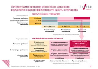 Пример схемы принятия решений на основании
результатов оценки эффективности работы сотрудника
12Разработано «ЭКОПСИ Консалтинг», 2016 г.
Результативность
Превышает требования
Отсроченное
увольнение
Повторная оценка через 6 мес.
Ступень сохраняется
Кандидат на повышение ступени
по итогам следующей оценки
Повышение оклада
на 1 ступень
кроме перехода в верхний
уровень диапазона ДО
Соответствует требованиям
Отсроченное
увольнение
Повторная оценка через 6 мес.
Ступень сохраняется
Ступень сохраняется
Кандидат на повышение ступени
по итогам следующей оценки
Не соответствует
требованиям
Предложение об
увольнении
Ступень сохраняется
План повышения компетентности
или предложение
о перемещении
Ступень сохраняется
План повышения компетентности
или предложение
о перемещении
Не соответствует
требованиям
Соответствует требованиям Превышает требования
Результативность
Превышает требования 70 и более
Соответствует требованиям  40-70 
Не соответствует
требованиям
Менее 40
Менее 30 баллов 30-49 баллов  50 и более баллов
Не соответствует
требованиям
Соответствует
требованиям
Превышает
требования
Эффективность делового поведения
РЕКОМЕНДАЦИИ ОЦЕНОЧНОГО КОМИТЕТА
РЕЗУЛЬТАТЫ ОЦЕНКИ РУКОВОДИТЕЛЯ
Эффективность делового поведения
 