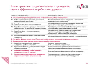 Этапы проекта по созданию системы и проведению
оценки эффективности работы сотрудников
13Разработано «ЭКОПСИ Консалтинг», 2016 г.
ЭТАПЫ И ШАГИ ПРОЕКТА РЕЗУЛЬТАТЫ ЭТАПОВ
1. Создание критериев и правил оценки эффективности работы сотрудников
1.1. Выбор и утверждение принципов установления
размера должностного оклада
Концепция системы оценки сотрудников и установления
размеров должностных окладов
1.2. Разработка критериев оценки сотрудников
Критерии оценки сотрудников, содержащие индикаторы
оценки (для каждой группы должностей)
1.3. Разработка методики и процедуры установления
размера оклада по результатам оценки сотрудника
Процедура оценки и методика обработки результатов оценки
сотрудников и установления размера окладов
1.4. Разработка форм и регламентов оценки
сотрудников
Регламенты для руководителей проводящих оценку,
подчиненных, сотрудников кадровой службы
Бланки оценки для каждой группы должностей
1.5. Валидизация и корректировка критериев оценки
сотрудников
Критерии оценки опробованы на практике и скорректированы
2. Настройка форм и алгоритмов IT-системы и составление списков для проведения оценки
3. Внедрение системы оценки эффективности работы сотрудников
3.1. Разработка сценария бизнес симуляции
и подготовка учебных материалов
Сценарий бизнес симуляции,
Учебные материалы и презентация
3.2 Проведение обучения руководителей процедуре
оценки сотрудников
Руководители имеют практические навыки и готовы к
самостоятельному проведению оценки сотрудников
4. Администрирование сбора данных и
выгрузка отчетов об оценках
Отчеты об оценках эффективности работы сотрудников,
5. Консультационная поддержка проведения
кадровых комитетов (опционально)
Решения кадрового комитетов об итоговых оценках и
изменении размера вознаграждения сотрудников
 