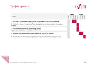 График проекта
14Разработано «ЭКОПСИ Консалтинг», 2016 г.
ЭТАП
1 мес 2 мес
1нед.
2нед.
3нед.
4нед.
1нед.
2нед.
3нед.
4нед.
1. Настройка критериев и правил оценки эффективности работы сотрудников
2. Настройка форм и алгоритмов IT-системы и составление списков для проведения
оценки
3. Обучение руководителей проведению оценки
(адаптация программы и проведение обучения)
4. Администрирование сбора данных и выгрузка отчетов об оценках
5. Консультационная поддержка проведения кадровых комитетов (опционально)
 