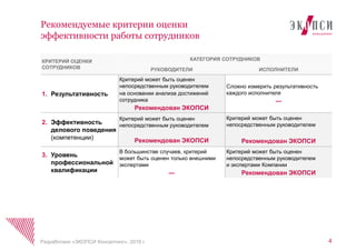 Рекомендуемые критерии оценки
эффективности работы сотрудников
4Разработано «ЭКОПСИ Консалтинг», 2016 г.
КРИТЕРИЙ ОЦЕНКИ
СОТРУДНИКОВ
КАТЕГОРИЯ СОТРУДНИКОВ
РУКОВОДИТЕЛИ ИСПОЛНИТЕЛИ
1. Результативность
Критерий может быть оценен
непосредственным руководителем
на основании анализа достижений
сотрудника
Рекомендован ЭКОПСИ
Сложно измерить результативность
каждого исполнителя
―
2. Эффективность
делового поведения
(компетенции)
Критерий может быть оценен
непосредственным руководителем
Рекомендован ЭКОПСИ
Критерий может быть оценен
непосредственным руководителем
Рекомендован ЭКОПСИ
3. Уровень
профессиональной
квалификации
В большинстве случаев, критерий
может быть оценен только внешними
экспертами
―
Критерий может быть оценен
непосредственным руководителем
и экспертами Компании
Рекомендован ЭКОПСИ
 