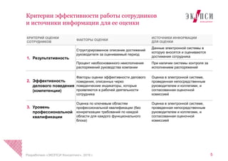 Критерии эффективности работы сотрудников
и источники информации для ее оценки
5Разработано «ЭКОПСИ Консалтинг», 2016 г.
КРИТЕРИЙ ОЦЕНКИ
СОТРУДНИКОВ
ФАКТОРЫ ОЦЕНКИ
ИСТОЧНИКИ ИНФОРМАЦИИ
ДЛЯ ОЦЕНКИ
1. Результативность
Структурированное описание достижений
руководителя за оцениваемый период
Данные электронной системы в
которую вносятся и оцениваются
достижения сотрудника
Процент необоснованного неисполнения
распоряжений руководства компании
При наличии системы контроля за
исполнением распоряжений
2. Эффективность
делового поведения
(компетенции)
Факторы оценки эффективности делового
поведения, описанных через
поведенческие индикаторы, которые
проявляются в рабочей деятельности
сотрудника
Оценка в электронной системе,
проведенная непосредственным
руководителем и коллегами, и
согласованная оценочной
комиссией
3. Уровень
профессиональной
квалификации
Оценка по ключевым областям
профессиональной квалификации (без
конкретизации требований по каждой
области для каждого функционального
блока)
Оценка в электронной системе,
проведенная непосредственным
руководителем и коллегами, и
согласованная оценочной
комиссией
 
