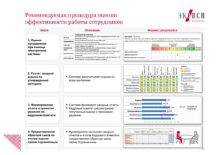Рекомендуемая процедура оценки
эффективности работы сотрудников
6
Шаги Описание Формат результата
Руководитель подразделения
выгружает данные из учетной системы
и направляет их в HR
1. Оценка
сотрудников
при помощи
электронной
системы
2. Расчет сводной
оценки по
утвержденной
методике
3. Формирование
отчета и принятие
решений на
кадровом комитете
Система рассчитывает оценки по
всем критериям
Система формирует сводные отчеты
Кадровый комитет рассматривает
полученные оценки и принимает
решение
Ясность
Оперативность
Качество
Конструктивность
Взаимопомощь
Поиск решения
Критерий: "Ясность"
Оцените, насколько Ваш опыт работы с данными подразделениями соответствует следующему высказыванию:
«Мне понятно, что я могу запросить у этого подразделения и как мне с ним взаимодействовать»
0 1 2 3 4 5 6 7 8 9 10
не могу
оценить
Дирекция брокериджа √
Дирекция маркетинга √
Дирекция мероприятий и рекламы √
Соответствует
частично
Полностью
соответствует
Соевсем не
соответствует
Блок
СтаршегоВП
БлокПервого
ВП
БлокВПпо
строит-ву
БлокВПпо
ИТ
БлокВПпо
СБ
БлокВПпо
персоналу
80%
89%
67%
78%
56%
68%
0% 10% 20% 30% 40% 50% 60% 70% 80% 90% 100%
Ясность
Оперативность
Качество
Конструктивность
Взаимопомощь
Поиск решения
Утверждение для опросника
Ясность
Мне понятно, что я могу запросить у этого подразделения и как мне с ним
взаимодействовать
Оперативность
Коллеги оперативно реагируют на мои обращения,
я получаю их ответ в оговоренные сроки
Качество
Полученный от коллег результат или информация качественная и не
требует возврата на доработку
Конструктив-
ность
Коллеги отвечают конструктивно и доброжелательно даже в самые
напряженные моменты взаимодействия
Взаимопомощь
Коллеги активно включаются в решение актуальных для меня задач и/или
помогают мне найти ответы на вопросы, находящиеся в зоне их
компетенции
Поиск решения
Коллеги не только информируют об ограничениях норм, регламентов, и пр.,
но и предлагают альтернативные варианты решения
- Среднее по
Компании
Оценки:
Согласованность:
Мнение:
Ясность
Оперативность
Качество
Конструктивность
Взаимопомощь
Поиск решения
4. Предоставление
обратной связи по
итогам оценки
своим подчиненным
Руководители на основе сводных
отчетов и итогов Кадрового Комитета
предоставляют обратную связь
своим подчиненным
Подразделение
Качество выполнения
ключевой функции
подразделения
Утверждение
регулярной отчетности
на профильных
Комитетах
Оценка качества
взаимодействия с
коллегами
Сверхвременное
выполнение сроков
строительных проектов
Своевременное
выполнение сроков
внутренних проектов
Своевременное
выполнение поручений
09.01 Дирекция по подбору и
адаптации персонала
75% 50% 87% 97% -- -- 77%
09.02 Дирекция аттестации и
развития персонала
61% 99% 80% -- 78% -- 79%
09.03 Дирекция компенсаций и
льгот
53% 55% 84% -- 74% -- 66%
09.04 Дирекция общего
делопроизводства
57% 64% 77% -- -- 60% 65%
09.05 Управление кадрового
делопроизводства
53% 71% 87% -- -- 90% 75%
Средний балл блока по показателю 60% 68% 83% 97% 76% 75%
04.01 Дирекция сметная 88% 84% 69% -- -- 52% 73%
04.02 Дирекция тендеров и
договорной работы
97% 63% 75% -- -- -- 78%
Средний балл блока по показателю 93% 73% 72% 52%
Показатели оценки
Средний балл
подразделения
Вице-президент по строительству
Вице-президент по управлению персоналом
 