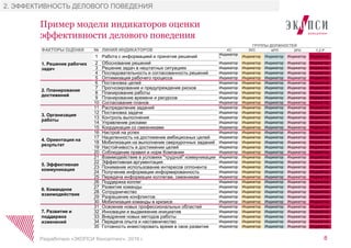 Пример модели индикаторов оценки
эффективности делового поведения
8Разработано «ЭКОПСИ Консалтинг», 2016 г.
2. ЭФФЕКТИВНОСТЬ ДЕЛОВОГО ПОВЕДЕНИЯ
ГРУППЫ ДОЛЖНОСТЕЙ
ФАКТОРЫ ОЦЕНКИ № ЛИНИЯ ИНДИКАТОРОВ 4С 3КС 4РП 3РН 1,2 Р
1. Решение рабочих
задач
1 Работа с информацией и принятие решений
Индикатор
*
Индикатор Индикатор Индикатор Индикатор
2 Обоснование решений Индикатор Индикатор Индикатор Индикатор Индикатор
3 Решение задач в нештатных ситуациях Индикатор Индикатор Индикатор Индикатор Индикатор
4 Последовательность и согласованность решений Индикатор Индикатор Индикатор Индикатор Индикатор
5 Оптимизация рабочего процесса Индикатор Индикатор Индикатор Индикатор Индикатор
2. Планирование
достижений
6 Постановка целей Индикатор Индикатор Индикатор Индикатор Индикатор
7 Прогнозирование и предупреждение рисков Индикатор Индикатор Индикатор Индикатор Индикатор
8 Планирование работы Индикатор Индикатор Индикатор Индикатор Индикатор
9 Планирование времени и ресурсов Индикатор Индикатор Индикатор Индикатор Индикатор
10 Согласование планов Индикатор Индикатор Индикатор Индикатор Индикатор
3. Организация
работы
11 Распределение заданий Индикатор Индикатор Индикатор Индикатор Индикатор
12 Постановка задачи Индикатор Индикатор Индикатор Индикатор Индикатор
13 Контроль выполнения Индикатор Индикатор Индикатор Индикатор Индикатор
14 Управление рисками Индикатор Индикатор Индикатор Индикатор Индикатор
15 Координация со смежниками Индикатор Индикатор Индикатор Индикатор Индикатор
4. Ориентация на
результат
16 Настрой на успех Индикатор Индикатор Индикатор Индикатор Индикатор
17 Нацеленность на достижение амбициозных целей Индикатор Индикатор Индикатор Индикатор Индикатор
18 Мобилизация на выполнение сверхурочных заданий Индикатор Индикатор Индикатор Индикатор Индикатор
19 Настойчивость в достижении целей Индикатор Индикатор Индикатор Индикатор Индикатор
20 Соблюдение правил и норм Компании Индикатор Индикатор Индикатор Индикатор Индикатор
5. Эффективная
коммуникация
21 Взаимодействие в условиях "трудной" коммуникации Индикатор Индикатор Индикатор Индикатор Индикатор
22 Эффективная аргументация Индикатор Индикатор Индикатор Индикатор Индикатор
23 Понимание использование интересов оппонента Индикатор Индикатор Индикатор Индикатор Индикатор
24 Получение информации информированность Индикатор Индикатор Индикатор Индикатор Индикатор
25 Передача информации коллегам, смежникам Индикатор Индикатор Индикатор Индикатор Индикатор
6. Командное
взаимодействие
26 Поддержка коллег Индикатор Индикатор Индикатор Индикатор Индикатор
27 Развитие команды Индикатор Индикатор Индикатор Индикатор Индикатор
28 Сотрудничество Индикатор Индикатор Индикатор Индикатор Индикатор
29 Разрешение конфликтов Индикатор Индикатор Индикатор Индикатор Индикатор
30 Мобилизация команды в кризисе Индикатор Индикатор Индикатор Индикатор Индикатор
7. Развитие и
поддержка
изменений
31 Освоение новых профессиональных областей Индикатор Индикатор Индикатор Индикатор Индикатор
32 Инновации и выдвижение инициатив Индикатор Индикатор Индикатор Индикатор Индикатор
33 Внедрение новых методов работы Индикатор Индикатор Индикатор Индикатор Индикатор
34 Передача опыта и наставничество Индикатор Индикатор Индикатор Индикатор Индикатор
35 Готовность инвестировать время в свое развитие Индикатор Индикатор Индикатор Индикатор Индикатор
 