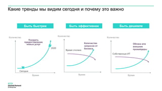 Какие тренды мы видим сегодня и почему это важно
Быть быстрее Быть эффективнее Быть дешевле
Время
Количество
Ускорить
предоставление
новых услуг
Сегодня
2020
Время
Количество
запросов от
бизнеса
Время отклика
Количество
Облака или
внешние
провайдеры
Собственные ИТ
Время
Количество
 