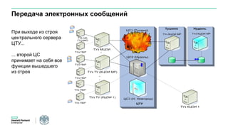ЦТУ
ТУз ТУ (КЦОИ 1)
ТУз КЦОИ МР
ТУз КЦОИ 1
.
.
.
ТУз ПБР
ТУз ПБР
ТУз МЦОИ
.
.
.
ТУз ПБР
.
.
.
ТУз ПБР
ТУз ТУ (КЦОИ МР)
.
.
.
ТУз ПБР
.
.
.
ЦС3 (Н. Новгород)
Тушино Нудоль
ТУз ЦА,
ГУ ЦФО
ЦС1 (Тушино)
ЦС2 (Нудоль)
ТУз КЦОИ МР
Передача электронных сообщений
При выходе из строя
центрального сервера
ЦТУ...
... второй ЦС
принимает на себя все
функции вышедшего
из строя
 