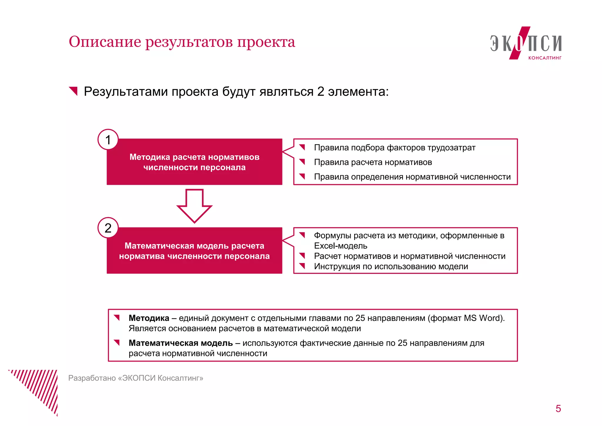 Результатами проекта будут являться 2 элемента:
5
Описание результатов проекта
Разработано «ЭКОПСИ Консалтинг»
Методика расчета нормативов
численности персонала
Математическая модель расчета
норматива численности персонала
1
2
Методика – единый документ с отдельными главами по 25 направлениям (формат MS Word).
Является основанием расчетов в математической модели
Математическая модель – используются фактические данные по 25 направлениям для
расчета нормативной численности
Правила подбора факторов трудозатрат
Правила расчета нормативов
Правила определения нормативной численности
Формулы расчета из методики, оформленные в
Excel-модель
Расчет нормативов и нормативной численности
Инструкция по использованию модели
 