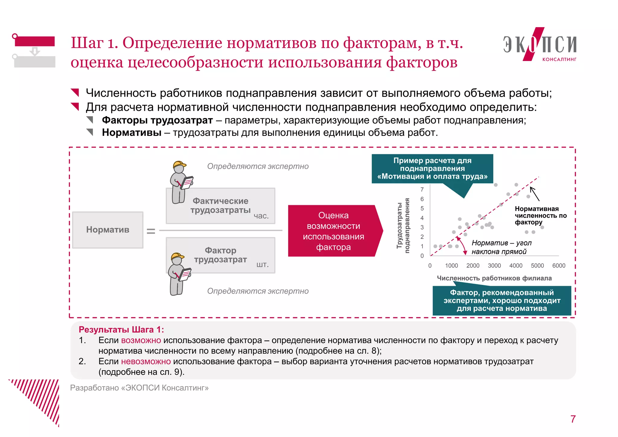 Результаты Шага 1:
1. Если возможно использование фактора – определение норматива численности по фактору и переход к расчету
норматива численности по всему направлению (подробнее на сл. 8);
2. Если невозможно использование фактора – выбор варианта уточнения расчетов нормативов трудозатрат
(подробнее на сл. 9).
Численность работников поднаправления зависит от выполняемого объема работы;
Для расчета нормативной численности поднаправления необходимо определить:
Факторы трудозатрат – параметры, характеризующие объемы работ поднаправления;
Нормативы – трудозатраты для выполнения единицы объема работ.
7
Шаг 1. Определение нормативов по факторам, в т.ч.
оценка целесообразности использования факторов
Разработано «ЭКОПСИ Консалтинг»
Норматив
=
Оценка
возможности
использования
фактораФактор
трудозатрат
шт.
Фактические
трудозатраты
час.
Определяются экспертно
Определяются экспертно
0
1
2
3
4
5
6
7
8
0 1000 2000 3000 4000 5000 6000
Трудозатраты
поднаправления
Численность работников филиала
Пример расчета для
поднаправления
«Мотивация и оплата труда»
Фактор, рекомендованный
экспертами, хорошо подходит
для расчета норматива
Нормативная
численность по
фактору
Норматив – угол
наклона прямой
 