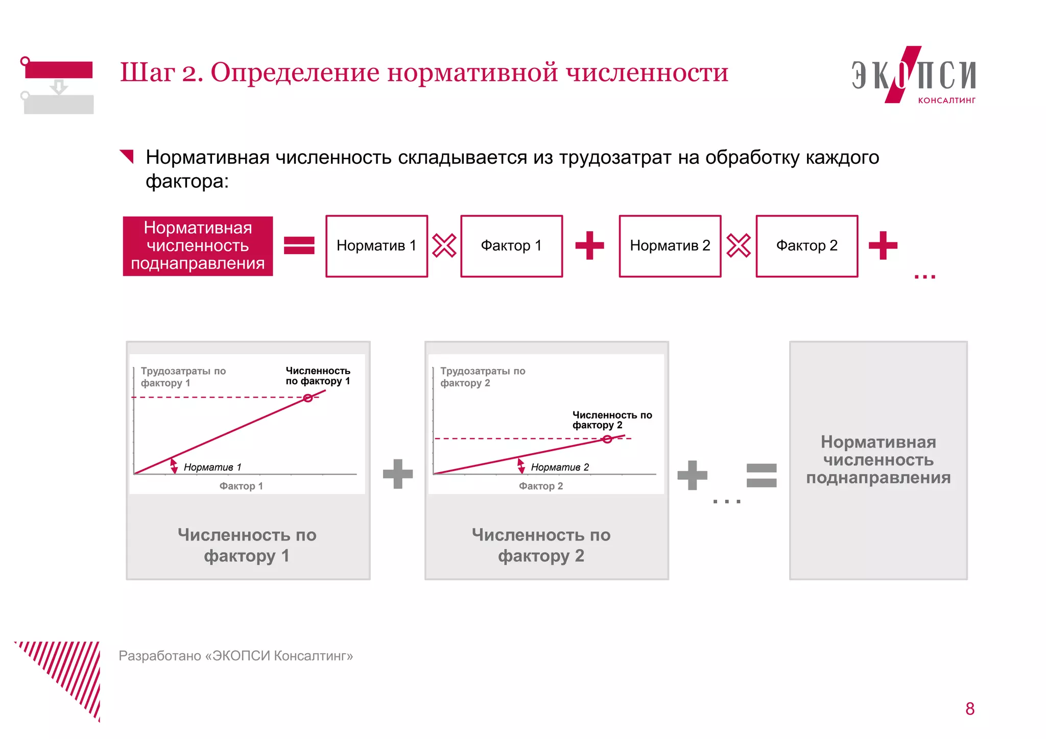 Нормативная численность складывается из трудозатрат на обработку каждого
фактора:
8
Шаг 2. Определение нормативной численности
Разработано «ЭКОПСИ Консалтинг»
Численность
по фактору 1
Фактор 1
Трудозатраты по
фактору 1
Норматив 1
Численность по
фактору 2
Фактор 2
Трудозатраты по
фактору 2
Норматив 2
…
Численность по
фактору 1
Нормативная
численность
поднаправления
Нормативная
численность
поднаправления
Численность по
фактору 2
Норматив 1 Фактор 1 Норматив 2 Фактор 2
…
 