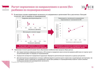 Зависимость численности управления
персоналом от численности ИА
Мотивация и оплата труда
В некоторых случаях нормативная численность по направлению в целом может быть рассчитана с большей
точностью, чем по каждому из поднаправлений:
10
Расчет нормативов по направлениям в целом (без
разбивки по поднаправлениям)
Кадровое делопроизводство
-
5
10
15
20
25
30
- 200 400 600 800 1 000
Численностьработников
управленииперсоналом
Численность работников ИА
0
2
4
6
0 200 400 600 800 1000
Численность филиала
Трудозатраты
Зависимость численности направления в целом
от рекомендуемого фактора более четкая
0
2
4
6
0 200 400 600 800 1000
Отсутствует зависимость численности
поднаправлений от рекомендуемого фактора
Трудозатраты
Численность филиала
Разработано «ЭКОПСИ Консалтинг»
Увеличение точности расчета может быть обусловлено особенностями процесса сбора данных:
Для предоставления информации филиалы и ИА экспертно определили какое количество времени работники их отделов тратят
на выполнение работ по каждому из поднаправлений;
В результате экспертного определения трудозатрат образуется дополнительная погрешность в данных для расчета;
Для малочисленных направлений, в которых наиболее вероятно наличие одного отдела (как в существующих оргструктурах, так
и в целевой), расчет норматива по направлению в целом (без разбивки по поднаправлениям) позволит снизить влияние
погрешности экспертного распределения численности.
 