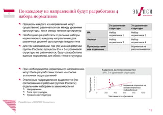 Процессы каждого из направлений могут
существенно различаться как между уровнями
оргструктуры, так и между типами оргструктур
Необходимо разработать отдельные наборы
нормативов по каждому направлению для
различных уровней оргструктур каждого типа
Для тех направлений, где (по мнению рабочей
группы Россети) процессы 2-х и 3-х уровневой
структуры не различаются, будут разработаны
единые нормативы для обоих типов структуры
При необходимости нормативы по направлению
могут быть разработаны только на основе
эталонных подразделений
Эталонные подразделения выделяются (по
согласованию с рабочей группой Россети)
отдельными наборами в зависимости от
Направления
Типа оргструктуры
Уровня в оргструктуре
11
По каждому из направлений будут разработаны 4
набора нормативов
Разработано «ЭКОПСИ Консалтинг»
2-х уровневая
структура
3-х уровневая
структура
ИА Набор
нормативов 1
Набор
нормативов 2
Филиал Набор
нормативов 3
Набор
нормативов 4
Производствен-
ное отделение
-
Норматив не
рассчитывается
Кадровое делопроизводство
(ИА, 3-х уровневая структура)
0
1
2
3
4
5
0 200 400 600 800 1000
Численность филиала
Трудозатраты
Норматив строится на
основе эталонных
подразделений
 