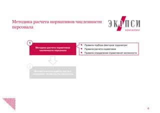 6
Методика расчета нормативов численности
персонала
Методика расчета нормативов
численности персонала
Математическая модель расчета
норматива численности персонала
1
2
Правила подбора факторов трудозатрат
Правила расчета нормативов
Правила определения нормативной численности
 