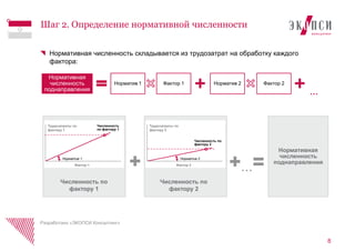 Нормативная численность складывается из трудозатрат на обработку каждого
фактора:
8
Шаг 2. Определение нормативной численности
Разработано «ЭКОПСИ Консалтинг»
Численность
по фактору 1
Фактор 1
Трудозатраты по
фактору 1
Норматив 1
Численность по
фактору 2
Фактор 2
Трудозатраты по
фактору 2
Норматив 2
…
Численность по
фактору 1
Нормативная
численность
поднаправления
Нормативная
численность
поднаправления
Численность по
фактору 2
Норматив 1 Фактор 1 Норматив 2 Фактор 2
…
 