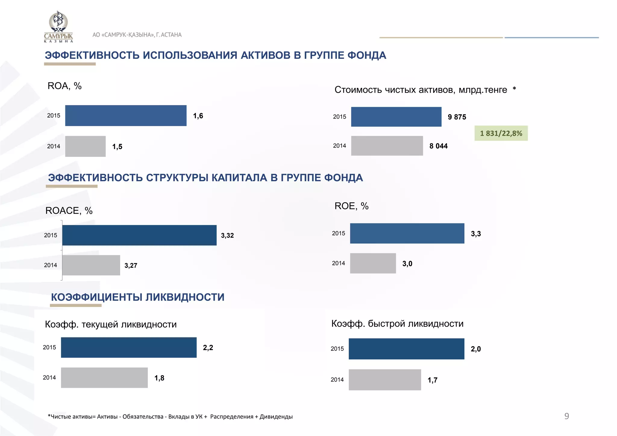 ЭФФЕКТИВНОСТЬ ИСПОЛЬЗОВАНИЯ АКТИВОВ В ГРУППЕ ФОНДА
ROA, % Стоимость чистых активов, млрд.тенге
1,5
1,6
2014
2015
8 044
9 875
2014
2015
1 831/22,8%
ROE, %
3,0
3,3
2014
2015
ЭФФЕКТИВНОСТЬ СТРУКТУРЫ КАПИТАЛА В ГРУППЕ ФОНДА
КОЭФФИЦИЕНТЫ ЛИКВИДНОСТИ
1,8
2,2
2014
2015
Коэфф. текущей ликвидности
1,7
2,0
2014
2015
Коэфф. быстрой ликвидности
9
3,27
3,32
2014
2015
ROACE, %
*Чистые активы= Активы - Обязательства - Вклады в УК + Распределения + Дивиденды
*
 