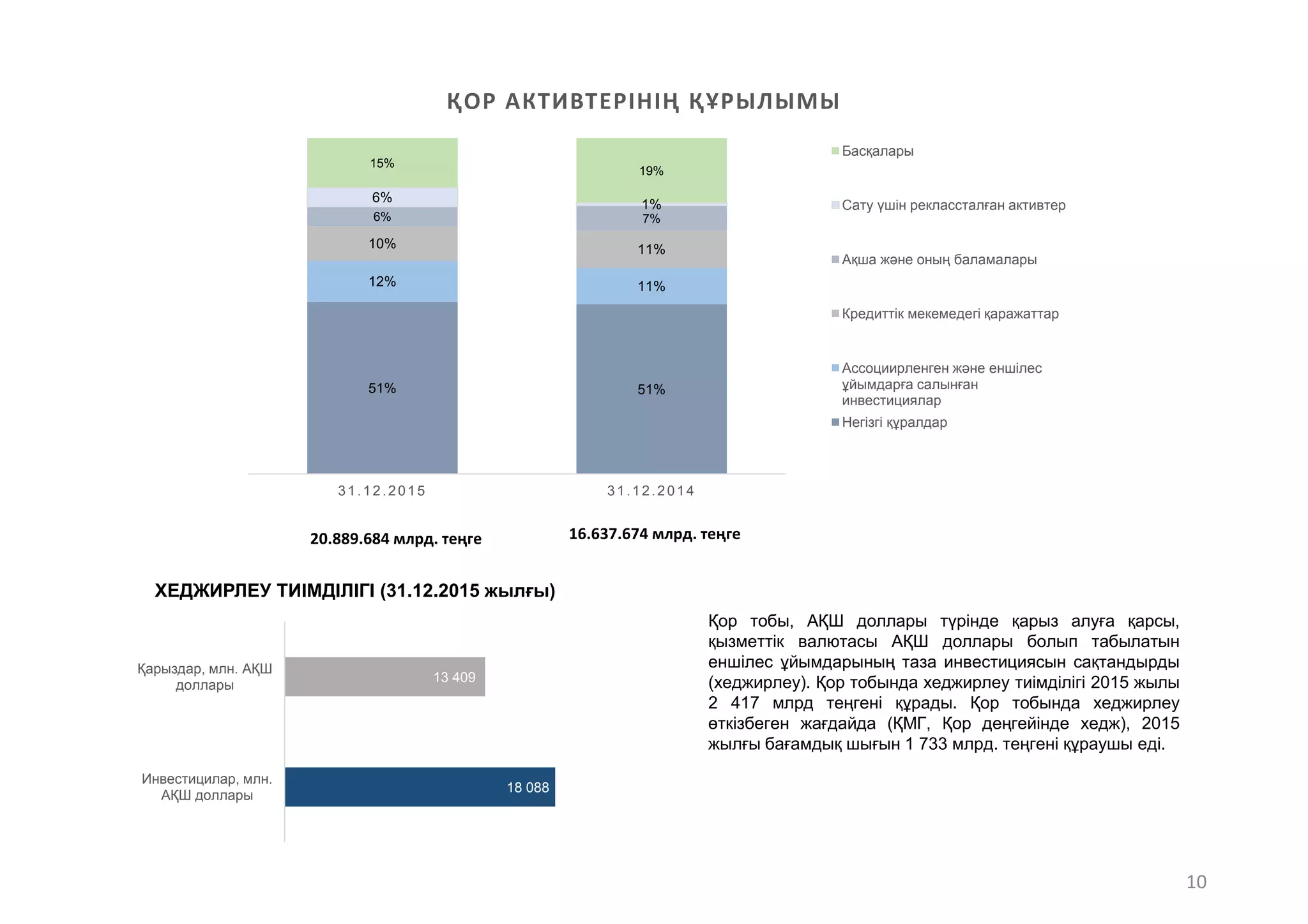10
18 088
13 409
Инвестицилар, млн.
АҚШ доллары
Қарыздар, млн. АҚШ
доллары
ХЕДЖИРЛЕУ ТИІМДІЛІГІ (31.12.2015 жылғы)
Қор тобы, АҚШ доллары түрінде қарыз алуға қарсы,
қызметтік валютасы АҚШ доллары болып табылатын
еншілес ұйымдарының таза инвестициясын сақтандырды
(хеджирлеу). Қор тобында хеджирлеу тиімділігі 2015 жылы
2 417 млрд теңгені құрады. Қор тобында хеджирлеу
ӛткізбеген жағдайда (ҚМГ, Қор деңгейінде хедж), 2015
жылғы бағамдық шығын 1 733 млрд. теңгені құраушы еді.
51% 51%
12% 11%
10% 11%
6% 7%
6%
1%
15%
19%
31.12.2015 31.12.2014
ҚОР АКТИВТЕРІНІҢ ҚҰРЫЛЫМЫ
Басқалары
Сату үшін реклассталған активтер
Ақша және оның баламалары
Кредиттік мекемедегі қаражаттар
Ассоциирленген және еншілес
ұйымдарға салынған
инвестициялар
Негізгі құралдар
20.889.684 млрд. теңге 16.637.674 млрд. теңге
 