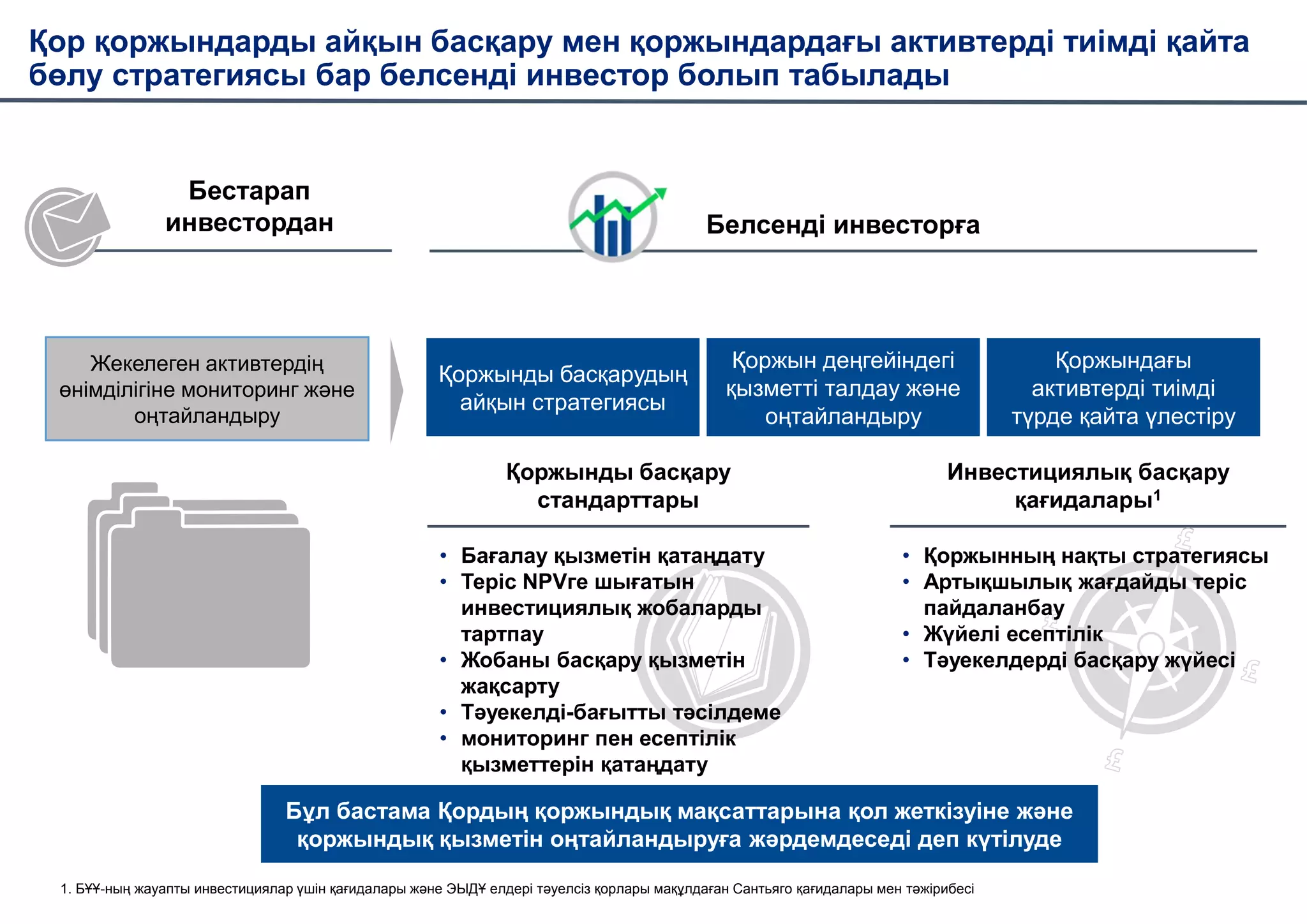 Қоржынды басқару
стандарттары
Инвестициялық басқару
қағидалары1
Белсенді инвесторға
Қор қоржындарды айқын басқару мен қоржындардағы активтерді тиімді қайта
бөлу стратегиясы бар белсенді инвестор болып табылады
• Бағалау қызметін қатаңдату
• Теріс NPVге шығатын
инвестициялық жобаларды
тартпау
• Жобаны басқару қызметін
жақсарту
• Тәуекелді-бағытты тәсілдеме
• мониторинг пен есептілік
қызметтерін қатаңдату
Жекелеген активтердің
ӛнімділігіне мониторинг және
оңтайландыру
Қоржындағы
активтерді тиімді
түрде қайта үлестіру
Қоржынды басқарудың
айқын стратегиясы
Бестарап
инвестордан
• Қоржынның нақты стратегиясы
• Артықшылық жағдайды теріс
пайдаланбау
• Жҥйелі есептілік
• Тәуекелдерді басқару жҥйесі
Бҧл бастама Қордың қоржындық мақсаттарына қол жеткізуіне және
қоржындық қызметін оңтайландыруға жәрдемдеседі деп кҥтілуде
1. БҰҰ-ның жауапты инвестициялар үшін қағидалары және ЭЫДҰ елдері тәуелсіз қорлары мақұлдаған Сантьяго қағидалары мен тәжірибесі
Қоржын деңгейіндегі
қызметті талдау және
оңтайландыру
 