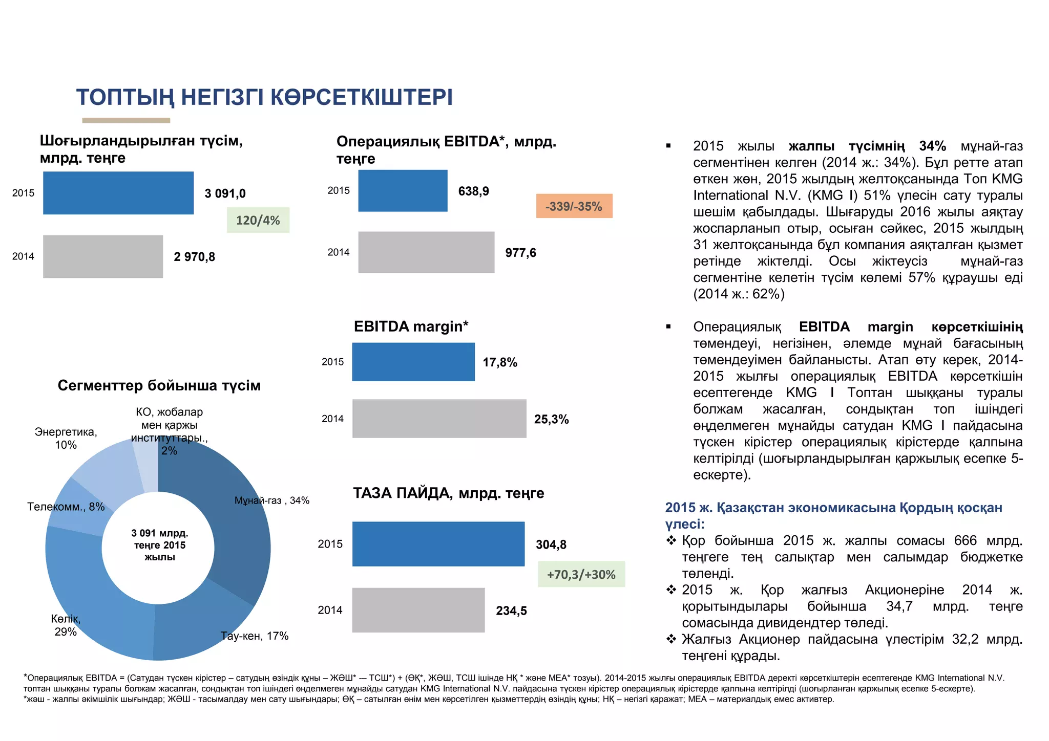 ТОПТЫҢ НЕГІЗГІ КӨРСЕТКІШТЕРІ
Мұнай-газ , 34%
Тау-кен, 17%
Кӛлік,
29%
Телекомм., 8%
Энергетика,
10%
КО, жобалар
мен қаржы
институттары.,
2%
Сегменттер бойынша тҥсім
234,5
304,8
2014
2015
ТАЗА ПАЙДА, млрд. теңге
+70,3/+30%
 2015 жылы жалпы тҥсімнің 34% мұнай-газ
сегментінен келген (2014 ж.: 34%). Бұл ретте атап
ӛткен жӛн, 2015 жылдың желтоқсанында Топ KMG
International N.V. (KMG I) 51% үлесін сату туралы
шешім қабылдады. Шығаруды 2016 жылы аяқтау
жоспарланып отыр, осыған сәйкес, 2015 жылдың
31 желтоқсанында бұл компания аяқталған қызмет
ретінде жіктелді. Осы жіктеусіз мұнай-газ
сегментіне келетін түсім кӛлемі 57% құраушы еді
(2014 ж.: 62%)
 Операциялық EBITDA margin көрсеткішінің
тӛмендеуі, негізінен, әлемде мұнай бағасының
тӛмендеуімен байланысты. Атап ӛту керек, 2014-
2015 жылғы операциялық EBITDA кӛрсеткішін
есептегенде KMG I Топтан шыққаны туралы
болжам жасалған, сондықтан топ ішіндегі
ӛңделмеген мұнайды сатудан KMG I пайдасына
түскен кірістер операциялық кірістерде қалпына
келтірілді (шоғырландырылған қаржылық есепке 5-
ескерте).
2015 ж. Қазақстан экономикасына Қордың қосқан
ҥлесі:
 Қор бойынша 2015 ж. жалпы сомасы 666 млрд.
теңгеге тең салықтар мен салымдар бюджетке
тӛленді.
 2015 ж. Қор жалғыз Акционеріне 2014 ж.
қорытындылары бойынша 34,7 млрд. теңге
сомасында дивидендтер тӛледі.
 Жалғыз Акционер пайдасына үлестірім 32,2 млрд.
теңгені құрады.
120/4%
*Операциялық EBITDA = (Сатудан түскен кірістер – сатудың ӛзіндік құны – ЖӘШ* -– ТСШ*) + (ӚҚ*, ЖӘШ, ТСШ ішінде НҚ * және МЕА* тозуы). 2014-2015 жылғы операциялық EBITDA деректі кӛрсеткіштерін есептегенде KMG International N.V.
топтан шыққаны туралы болжам жасалған, сондықтан топ ішіндегі ӛңделмеген мұнайды сатудан KMG International N.V. пайдасына түскен кірістер операциялық кірістерде қалпына келтірілді (шоғырланған қаржылық есепке 5-ескерте).
*жәш - жалпы әкімшілік шығындар; ЖӘШ - тасымалдау мен сату шығындары; ӚҚ – сатылған ӛнім мен кӛрсетілген қызметтердің ӛзіндің құны; НҚ – негізгі қаражат; МЕА – материалдық емес активтер.
2 970,8
3 091,0
2014
2015
Шоғырландырылған тҥсім,
млрд. теңге
3 091 млрд.
теңге 2015
жылы
977,6
638,9
2014
2015
Oперациялық EBITDA*, млрд.
теңге
-339/-35%
25,3%
17,8%
2014
2015
EBITDA margin*
 