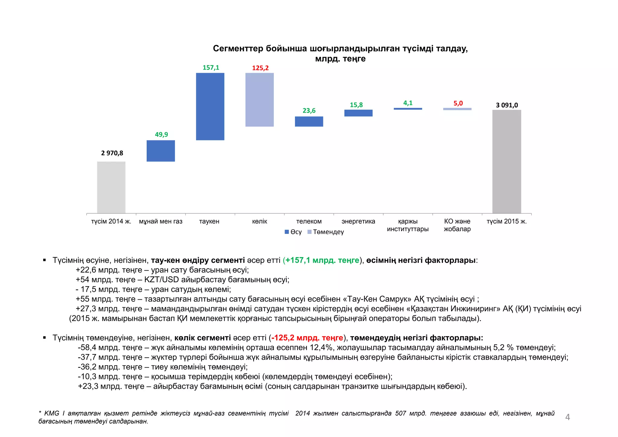  Түсімнің ӛсуіне, негізінен, тау-кен өндіру сегменті әсер етті (+157,1 млрд. теңге), өсімнің негізгі факторлары:
+22,6 млрд. теңге – уран сату бағасының ӛсуі;
+54 млрд. теңге – KZT/USD айырбастау бағамының ӛсуі;
- 17,5 млрд. теңге – уран сатудың кӛлемі;
+55 млрд. теңге – тазартылған алтынды сату бағасының ӛсуі есебінен «Тау-Кен Самрук» АҚ түсімінің ӛсуі ;
+27,3 млрд. теңге – мамандандырылған ӛнімді сатудан түскен кірістердің ӛсуі есебінен «Қазақстан Инжиниринг» АҚ (ҚИ) түсімінің ӛсуі
(2015 ж. мамырынан бастап ҚИ мемлекеттік қорғаныс тапсырысының бірыңғай операторы болып табылады).
 Түсімнің тӛмендеуіне, негізінен, көлік сегменті әсер етті (-125,2 млрд. теңге), төмендеудің негізгі факторлары:
-58,4 млрд. теңге – жүк айналымы кӛлемінің орташа есеппен 12,4%, жолаушылар тасымалдау айналымының 5,2 % тӛмендеуі;
-37,7 млрд. теңге – жүктер түрлері бойынша жүк айналымы құрылымының ӛзгеруіне байланысты кірістік ставкалардың тӛмендеуі;
-36,2 млрд. теңге – тиеу кӛлемінің тӛмендеуі;
-10,3 млрд. теңге – қосымша терімдердің кӛбеюі (кӛлемдердің тӛмендеуі есебінен);
+23,3 млрд. теңге – айырбастау бағамының ӛсімі (соның салдарынан транзитке шығындардың кӛбеюі).
4* KMG I аяқталған қызмет ретінде жіктеусіз мұнай-газ сегментінің түсімі 2014 жылмен салыстырғанда 507 млрд. теңгеге азаюшы еді, негізінен, мұнай
бағасының төмендеуі салдарынан.
2 970,8
3 091,0
49,9
157,1
23,6
15,8 4,1
125,2
5,0
түсім 2014 ж. мұнай мен газ таукен кӛлік телеком энергетика қаржы
институттары
КО және
жобалар
түсім 2015 ж.
Сегменттер бойынша шоғырландырылған тҥсімді талдау,
млрд. теңге
Өсу Төмендеу
 
