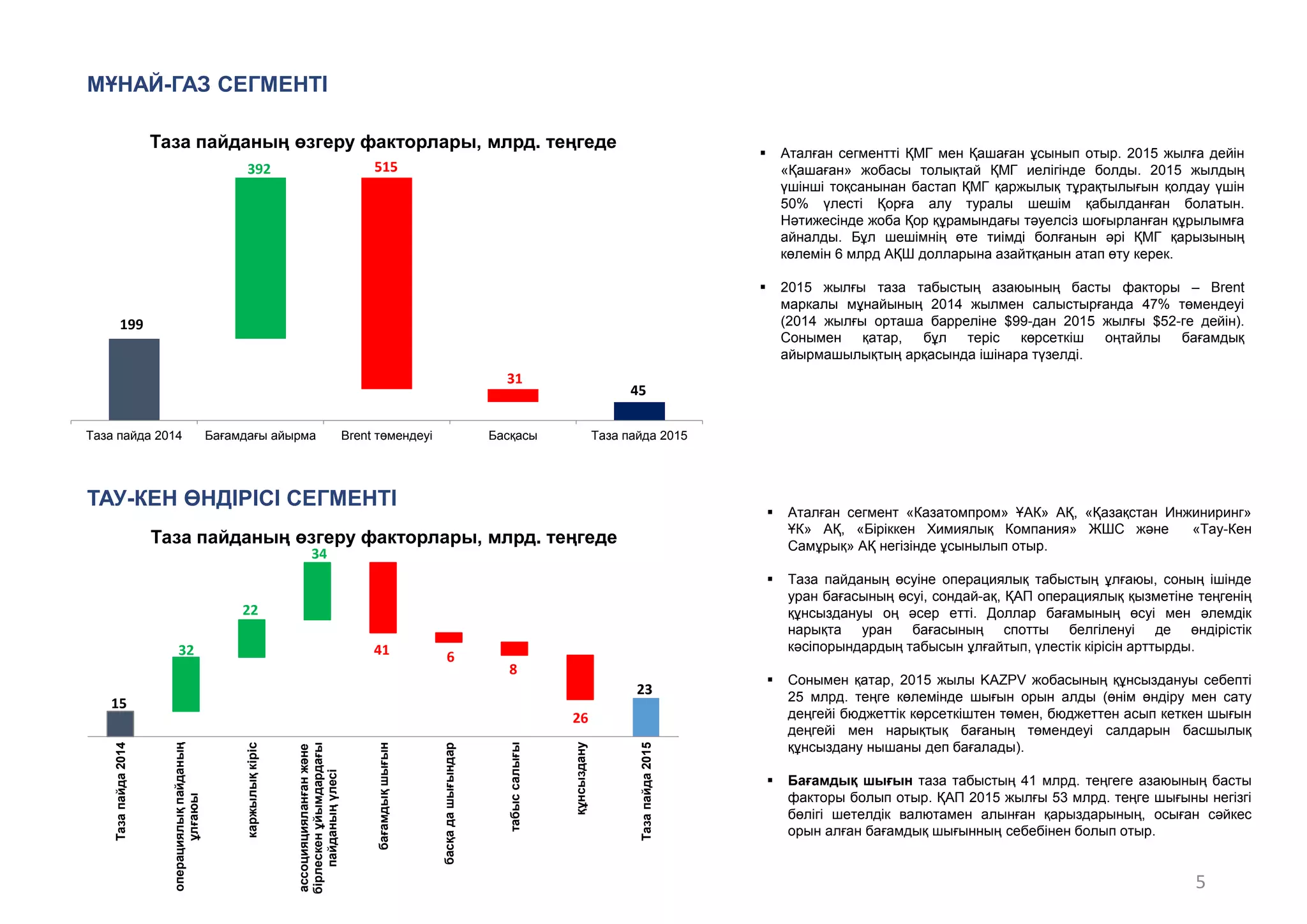 МҦНАЙ-ГАЗ СЕГМЕНТІ
 Аталған сегментті ҚМГ мен Қашаған ұсынып отыр. 2015 жылға дейін
«Қашаған» жобасы толықтай ҚМГ иелігінде болды. 2015 жылдың
үшінші тоқсанынан бастап ҚМГ қаржылық тұрақтылығын қолдау үшін
50% үлесті Қорға алу туралы шешім қабылданған болатын.
Нәтижесінде жоба Қор құрамындағы тәуелсіз шоғырланған құрылымға
айналды. Бұл шешімнің ӛте тиімді болғанын әрі ҚМГ қарызының
кӛлемін 6 млрд АҚШ долларына азайтқанын атап ӛту керек.
 2015 жылғы таза табыстың азаюының басты факторы – Brent
маркалы мұнайының 2014 жылмен салыстырғанда 47% тӛмендеуі
(2014 жылғы орташа барреліне $99-дан 2015 жылғы $52-ге дейін).
Сонымен қатар, бұл теріс кӛрсеткіш оңтайлы бағамдық
айырмашылықтың арқасында ішінара түзелді.
5
ТАУ-КЕН ӨНДІРІСІ СЕГМЕНТІ
 Аталған сегмент «Казатомпром» ҰАК» АҚ, «Қазақстан Инжиниринг»
ҰК» АҚ, «Біріккен Химиялық Компания» ЖШС және «Тау-Кен
Самұрық» АҚ негізінде ұсынылып отыр.
 Таза пайданың ӛсуіне операциялық табыстың ұлғаюы, соның ішінде
уран бағасының ӛсуі, сондай-ақ, ҚАП операциялық қызметіне теңгенің
құнсыздануы оң әсер етті. Доллар бағамының ӛсуі мен әлемдік
нарықта уран бағасының спотты белгіленуі де ӛндірістік
кәсіпорындардың табысын ұлғайтып, үлестік кірісін арттырды.
 Сонымен қатар, 2015 жылы KAZPV жобасының құнсыздануы себепті
25 млрд. теңге кӛлемінде шығын орын алды (ӛнім ӛндіру мен сату
деңгейі бюджеттік кӛрсеткіштен тӛмен, бюджеттен асып кеткен шығын
деңгейі мен нарықтық бағаның тӛмендеуі салдарын басшылық
құнсыздану нышаны деп бағалады).
 Бағамдық шығын таза табыстың 41 млрд. теңгеге азаюының басты
факторы болып отыр. ҚАП 2015 жылғы 53 млрд. теңге шығыны негізгі
бӛлігі шетелдік валютамен алынған қарыздарының, осыған сәйкес
орын алған бағамдық шығынның себебінен болып отыр.
199
45
392 515
31
Таза пайда 2014 Бағамдағы айырма Brent тӛмендеуі Басқасы Таза пайда 2015
Таза пайданың өзгеру факторлары, млрд. теңгеде
15
23
32
22
34
41 6
8
26
Тазапайда2014
операциялықпайданың
ҧлғаюы
каржылықкіріс
ассоцияцияланғанжәне
бірлескенҧйымдардағы
пайданыңҥлесі
бағамдықшығын
басқадашығындар
табыссалығы
қҧнсыздану
Тазапайда2015
Таза пайданың өзгеру факторлары, млрд. теңгеде
 