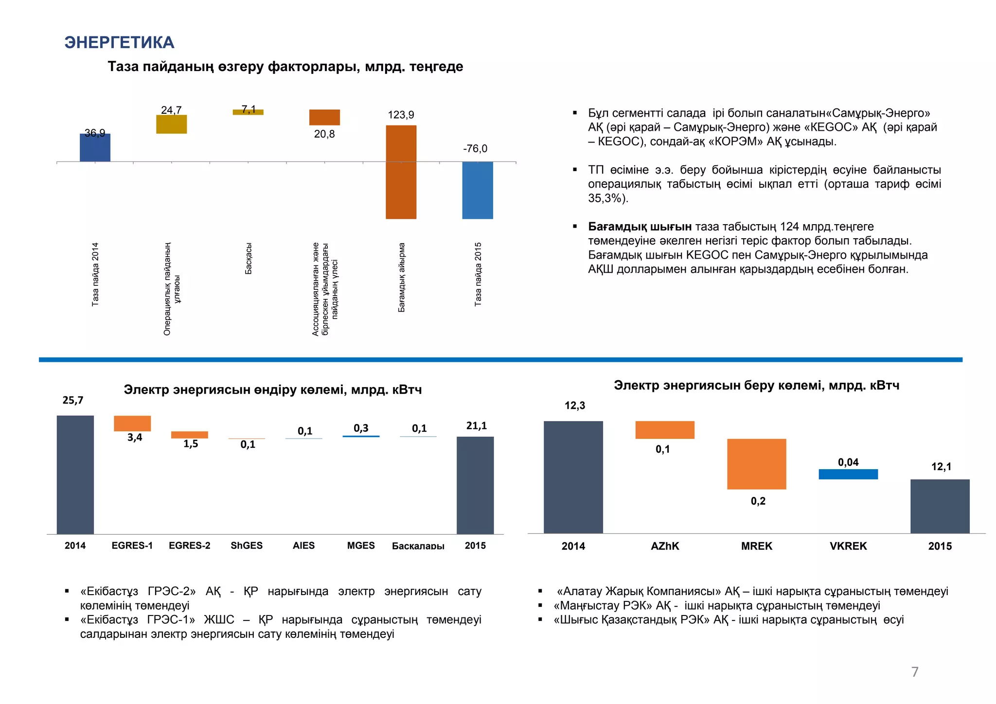 ЭНЕРГЕТИКА
 Бұл сегментті салада ірі болып саналатын«Самұрық-Энерго»
АҚ (әрі қарай – Самұрық-Энерго) және «КEGOC» АҚ (әрі қарай
– КEGOC), сондай-ақ «КОРЭМ» АҚ ұсынады.
 ТП ӛсіміне э.э. беру бойынша кірістердің ӛсуіне байланысты
операциялық табыстың ӛсімі ықпал етті (орташа тариф ӛсімі
35,3%).
 Бағамдық шығын таза табыстың 124 млрд.теңгеге
тӛмендеуіне әкелген негізгі теріс фактор болып табылады.
Бағамдық шығын KEGOC пен Самұрық-Энерго құрылымында
АҚШ долларымен алынған қарыздардың есебінен болған.
 «Екібастұз ГРЭС-2» АҚ - ҚР нарығында электр энергиясын сату
кӛлемінің тӛмендеуі
 «Екібастұз ГРЭС-1» ЖШС – ҚР нарығында сұраныстың тӛмендеуі
салдарынан электр энергиясын сату кӛлемінің тӛмендеуі
 «Алатау Жарық Компаниясы» АҚ – ішкі нарықта сұраныстың тӛмендеуі
 «Маңғыстау РЭК» АҚ - ішкі нарықта сұраныстың тӛмендеуі
 «Шығыс Қазақстандық РЭК» АҚ - ішкі нарықта сұраныстың ӛсуі
7
25,7
21,1
3,4
1,5 0,1
0,1 0,3 0,1
2014 EGRES-1 EGRES-2 ShGES AlES MGES Басқалары 2015
Электр энергиясын өндіру көлемі, млрд. кВтч
12,3
12,1
0,1
0,2
0,04
2014 AZhK MREK VKREK 2015
Электр энергиясын беру көлемі, млрд. кВтч
36,9
-76,0
24,7 7,1
20,8
123,9
Тазапайда2014
Операциялықпайданың
ұлғаюы
Басқасы
Ассоцияцияланғанжәне
бірлескенұйымдардағы
пайданыңүлесі
Бағамдықайырма
Тазапайда2015
Таза пайданың өзгеру факторлары, млрд. теңгеде
 