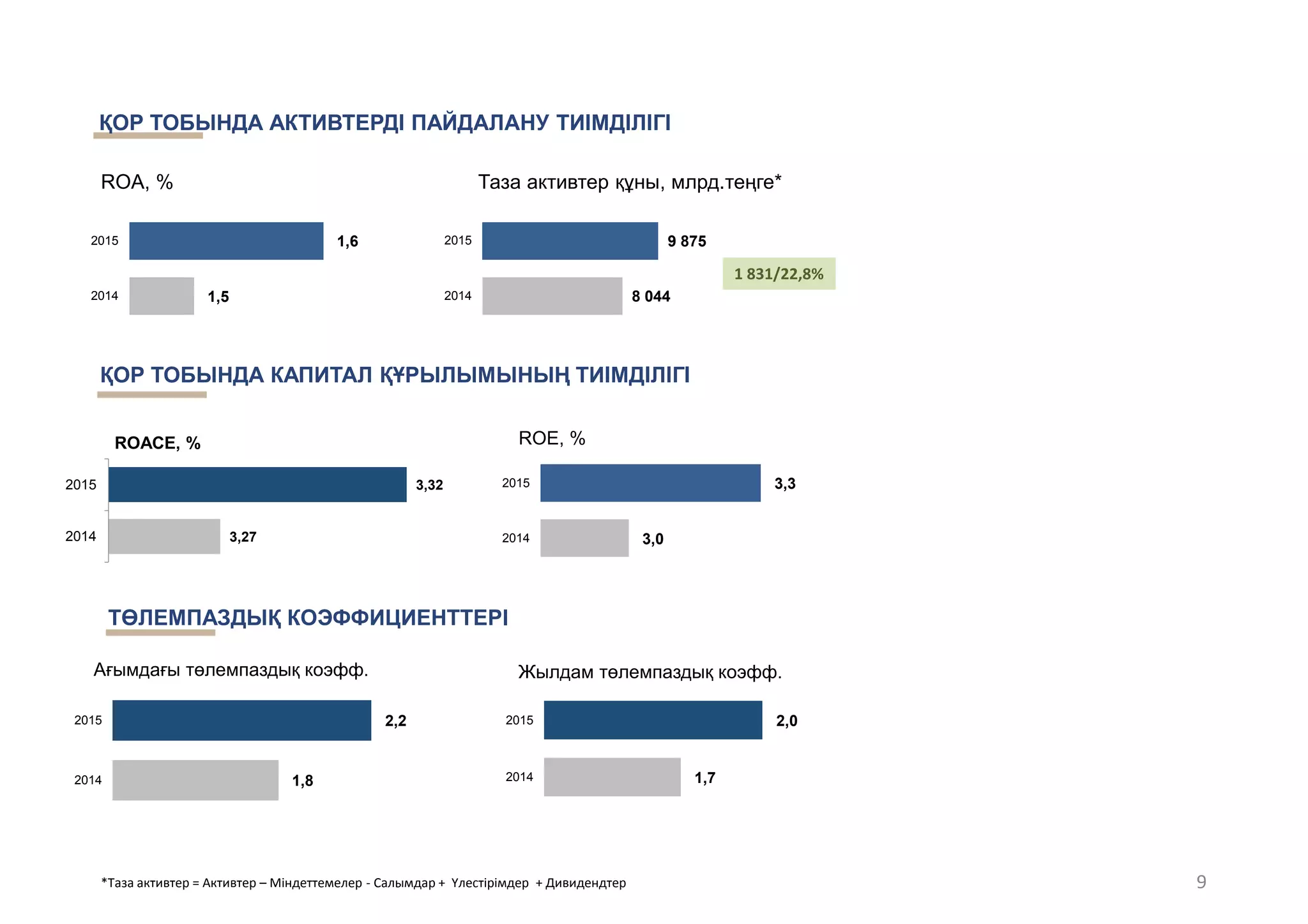 ҚОР ТОБЫНДА АКТИВТЕРДІ ПАЙДАЛАНУ ТИІМДІЛІГІ
ROA, % Таза активтер құны, млрд.теңге*
1,5
1,6
2014
2015
8 044
9 875
2014
2015
1 831/22,8%
ROE, %
3,0
3,3
2014
2015
ҚОР ТОБЫНДА КАПИТАЛ ҚҦРЫЛЫМЫНЫҢ ТИІМДІЛІГІ
ТӨЛЕМПАЗДЫҚ КОЭФФИЦИЕНТТЕРІ
1,8
2,2
2014
2015
Ағымдағы тӛлемпаздық коэфф.
1,7
2,0
2014
2015
Жылдам тӛлемпаздық коэфф.
9
3,27
3,32
2014
2015
ROACE, %
*Таза активтер = Активтер – Міндеттемелер - Салымдар + Үлестірімдер + Дивидендтер
 