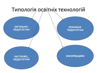 Типологія освітніх технологій
ЗАГАЛЬНО-
ПЕДАГОГІЧНІ
ЛОКАЛЬНІ
ПЕДАГОГІЧНІ
ЧАСТКОВО_
ПЕДАГОГІЧНІ
ІНФОРМАЦІЙНІ
 