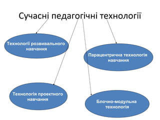 Сучасні педагогічні технології
Технології розвивального
навчання
Технологія проектного
навчання
Парацентрична технологія
навчання
Блочно-модульна
технологія
 
