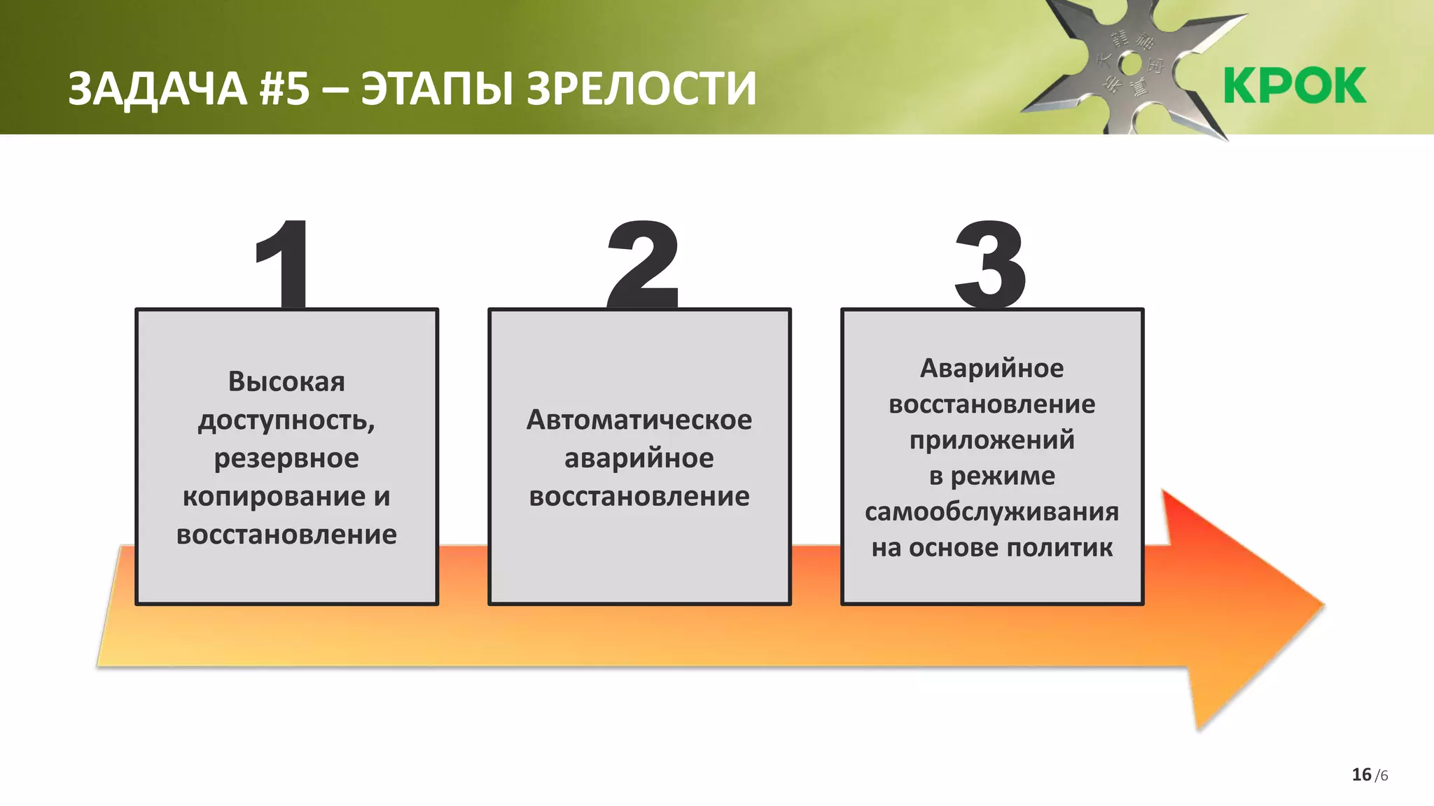 /616
ЗАДАЧА #5 – ЭТАПЫ ЗРЕЛОСТИ
Высокая
доступность,
резервное
копирование и
восстановление
Автоматическое
аварийное
восстановление
Аварийное
восстановление
приложений
в режиме
самообслуживания
на основе политик
1 2 3
 