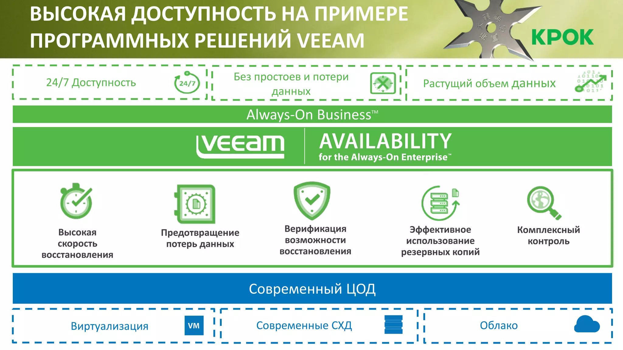 ВЫСОКАЯ ДОСТУПНОСТЬ НА ПРИМЕРЕ
ПРОГРАММНЫХ РЕШЕНИЙ VEEAM
Современный ЦОД
Виртуализация Современные СХД Облако
24/7 Доступность Без простоев и потери
данных
Растущий объем данных
Always-On BusinessTM
 
