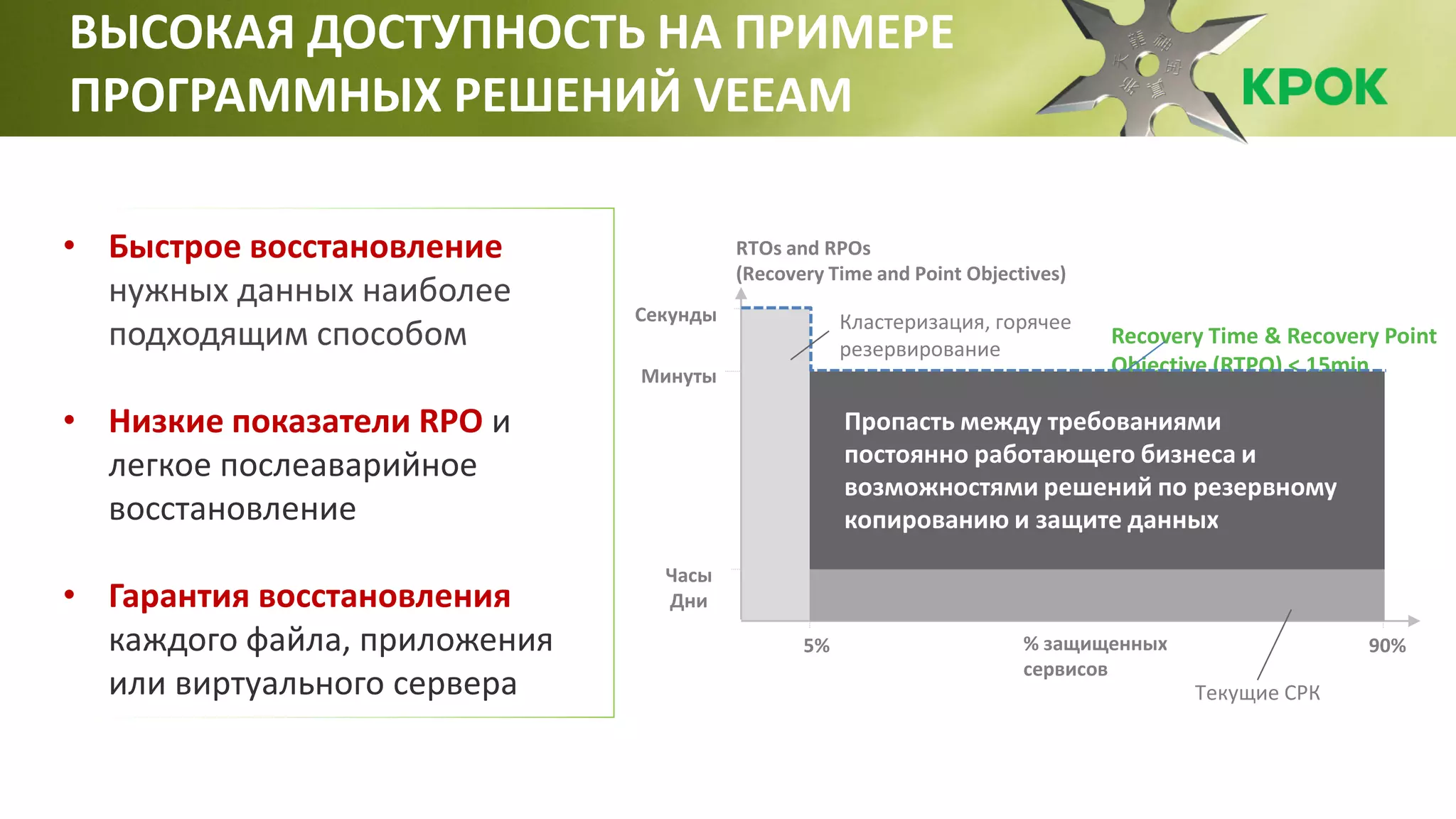 • Быстрое восстановление
нужных данных наиболее
подходящим способом
• Низкие показатели RPO и
легкое послеаварийное
восстановление
• Гарантия восстановления
каждого файла, приложения
или виртуального сервера
ВЫСОКАЯ ДОСТУПНОСТЬ НА ПРИМЕРЕ
ПРОГРАММНЫХ РЕШЕНИЙ VEEAM
 