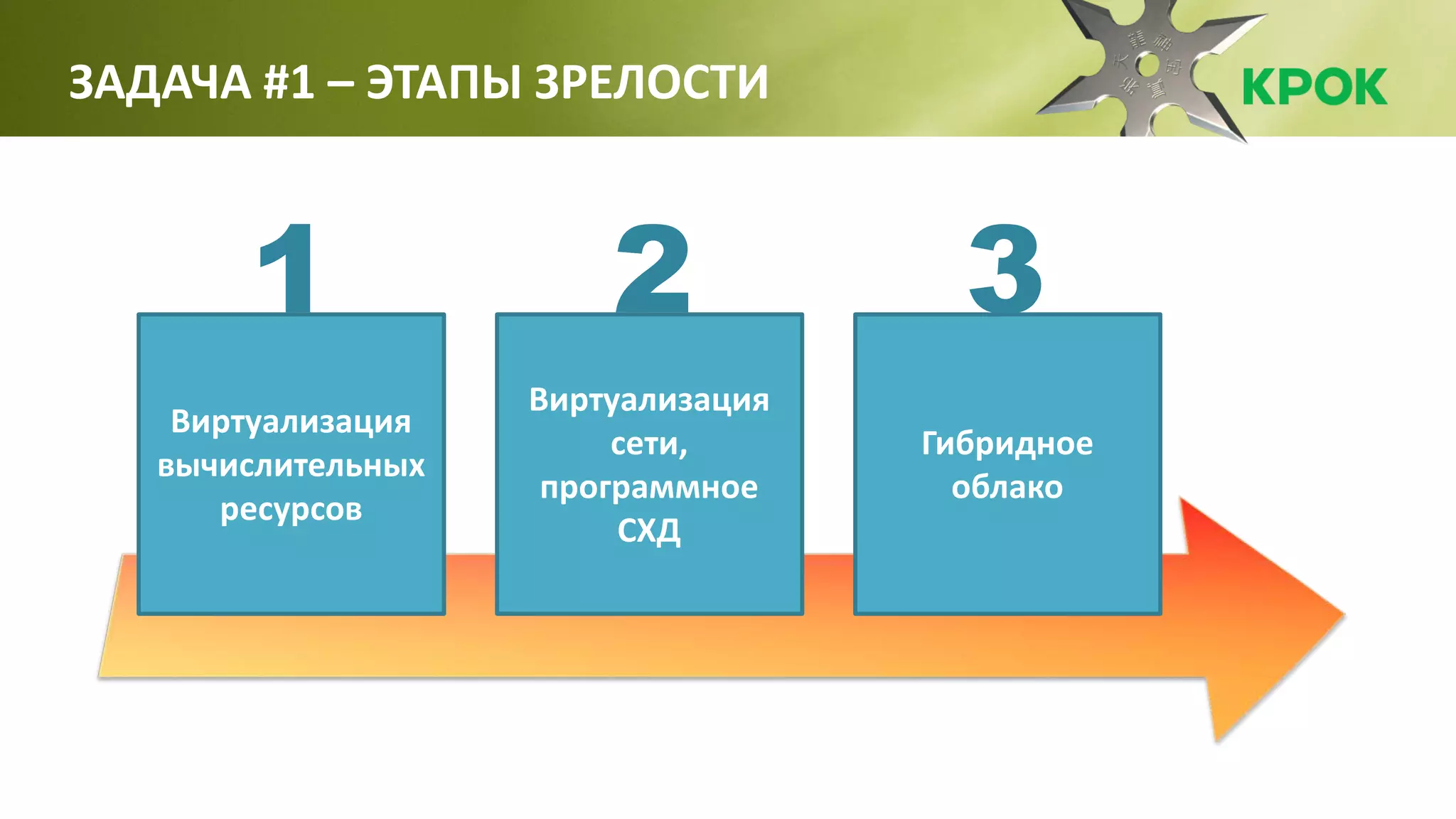 ЗАДАЧА #1 – ЭТАПЫ ЗРЕЛОСТИ
Виртуализация
вычислительных
ресурсов
Виртуализация
сети,
программное
СХД
Гибридное
облако
1 2 3
 