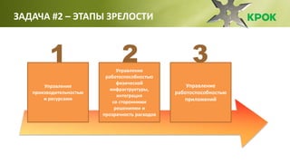 ЗАДАЧА #2 – ЭТАПЫ ЗРЕЛОСТИ
Управление
производительностью
и ресурсами
Управление
работоспособностью
физической
инфраструктуры,
интеграция
со сторонними
решениями и
прозрачность расходов
Управление
работоспособностью
приложений
1 2 3
 
