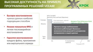 • Быстрое восстановление
нужных данных наиболее
подходящим способом
• Низкие показатели RPO и
легкое послеаварийное
восстановление
• Гарантия восстановления
каждого файла, приложения
или виртуального сервера
ВЫСОКАЯ ДОСТУПНОСТЬ НА ПРИМЕРЕ
ПРОГРАММНЫХ РЕШЕНИЙ VEEAM
 