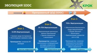 ЭВОЛЮЦИЯ SDDC
Этап 1
Этап 2
Этап 3
0-25% Виртуализации
• Базовая среда тестирования
• Консолидация серверов в ЦОД
Преимущества: снижение ИТ-
расходов
25-75% Виртуализации
• Виртуализация критически
важных приложений
• Единое управление
и мониторинг
Преимущества: снижение
капитальных и операционных
расходов, управление
производительностью
75%+ Виртуализации
• Обеспечение безопасности
среды виртуализации
• Disaster Recovery
• Мониторинг
• Виртуализация элементов
сети и СХД
Преимущества: снижение
операционных расходов
повышение доступности,
гибкое управление
Простая инфраструктура Продуктивная среда ИТ-сервисы
Программный ЦОД (SDDC)
 