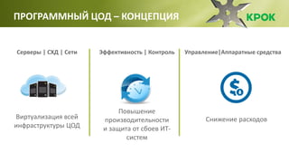 Виртуализация всей
инфраструктуры ЦОД
ПРОГРАММНЫЙ ЦОД – КОНЦЕПЦИЯ
Серверы | СХД | Сети
Повышение
производительности
и защита от сбоев ИТ-
систем
Снижение расходов
Эффективность | Контроль Управление|Аппаратные средства
 