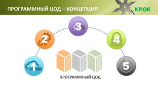 1
2 4
5
3
ПРОГРАММНЫЙ ЦОД
ПРОГРАММНЫЙ ЦОД – КОНЦЕПЦИЯ
 