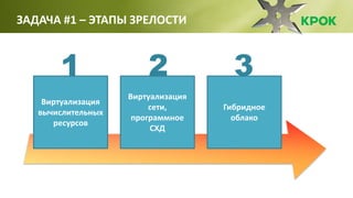 ЗАДАЧА #1 – ЭТАПЫ ЗРЕЛОСТИ
Виртуализация
вычислительных
ресурсов
Виртуализация
сети,
программное
СХД
Гибридное
облако
1 2 3
 